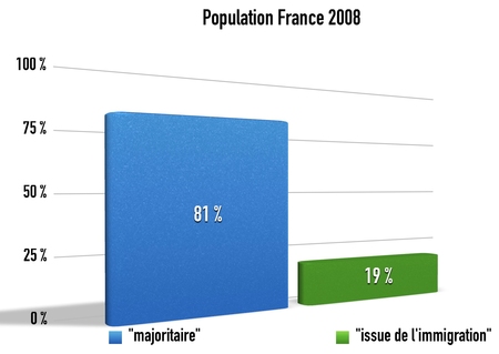 Quel est le poids de l'immigration en France ? Combien de musulmans en son sein ?