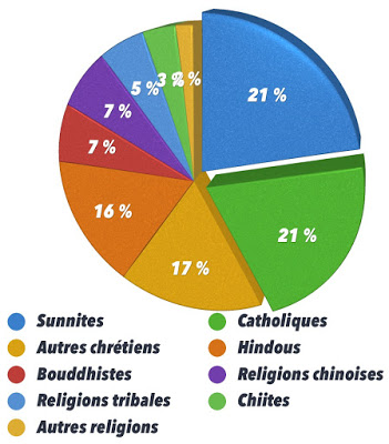 Statistiques de la foi