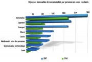 Consommation en France en 2007 et 1960